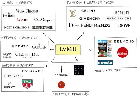 lvmh supply chain strategy